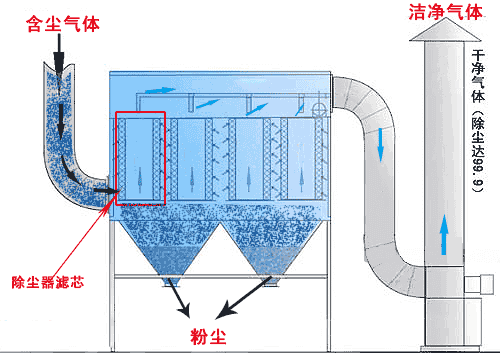 脈沖式布袋除塵器 脈沖式布袋除塵器