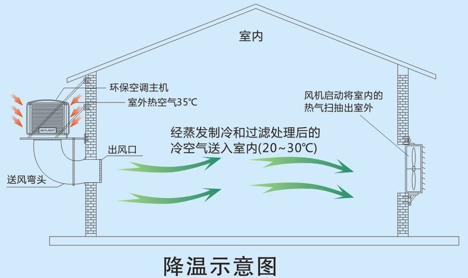 下出風冷風機
